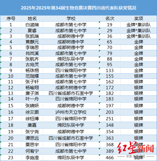 的全国中学