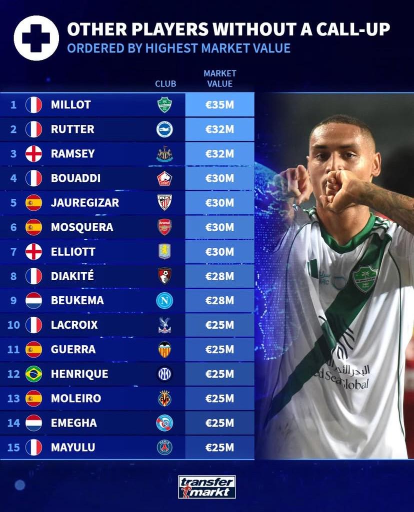 德转列从未入选国家队最贵阵容：恩瓦内里、约罗5500万欧领衔